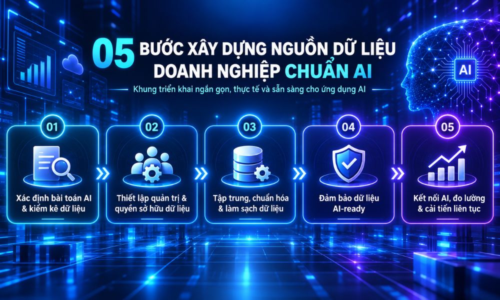 Nguồn dữ liệu doanh nghiệp tuân theo 05 bước khép kín