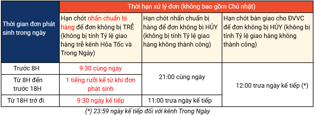 Thời gian xử lý đơn hàng Shopee - Đơn hỏa tốc