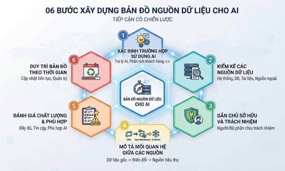 Quy trình tạo bản đồ nguồn dữ liệu doanh nghiệp