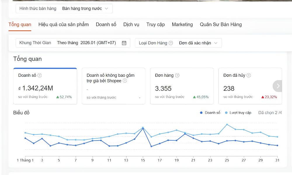 Nhà bán hàng đã thu được lợi nhuận cao nhờ vào tối ưu sản phẩm tốt