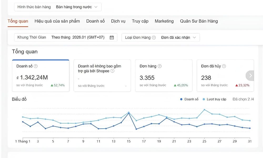 Doanh thu sẽ tăng nếu người bán chịu khó tối ưu sản phẩm