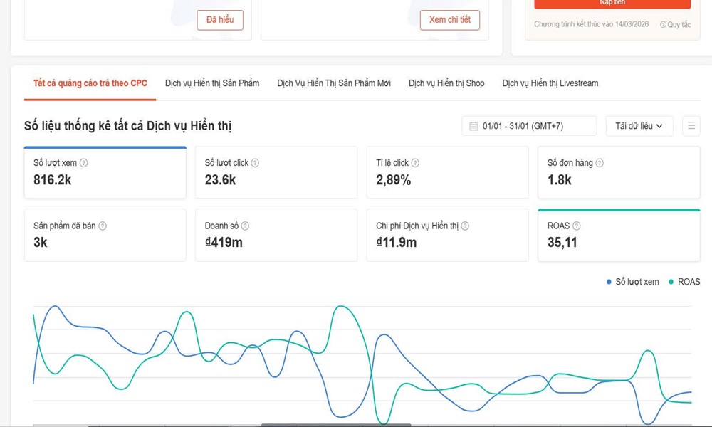 Chỉ số ROAS cao chứng minh đầu tư chạy quảng cáo hợp lý