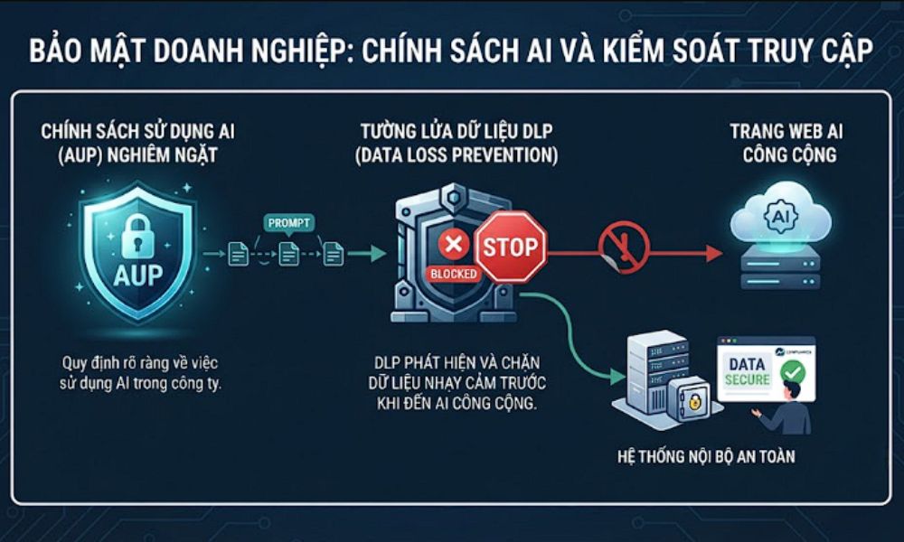 Ứng dụng AI để quản trị rủi ro rò rỉ dữ liệu cho các nhân viên trong tổ chức