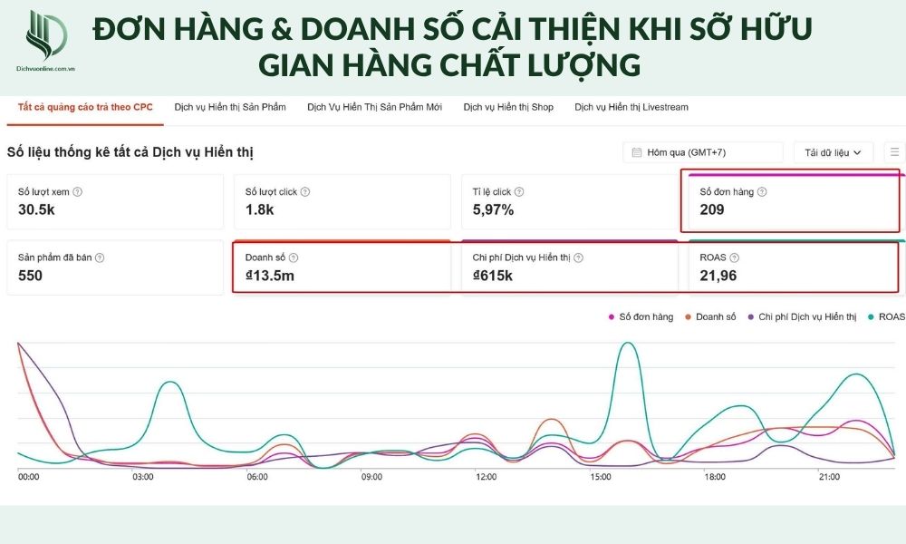 Gian hàng Shopee chất lượng sẽ giúp tăng tỷ lệ chuyển đổi