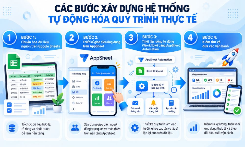 Tự động hóa hiệu quả nhờ sự hỗ trợ từ AI