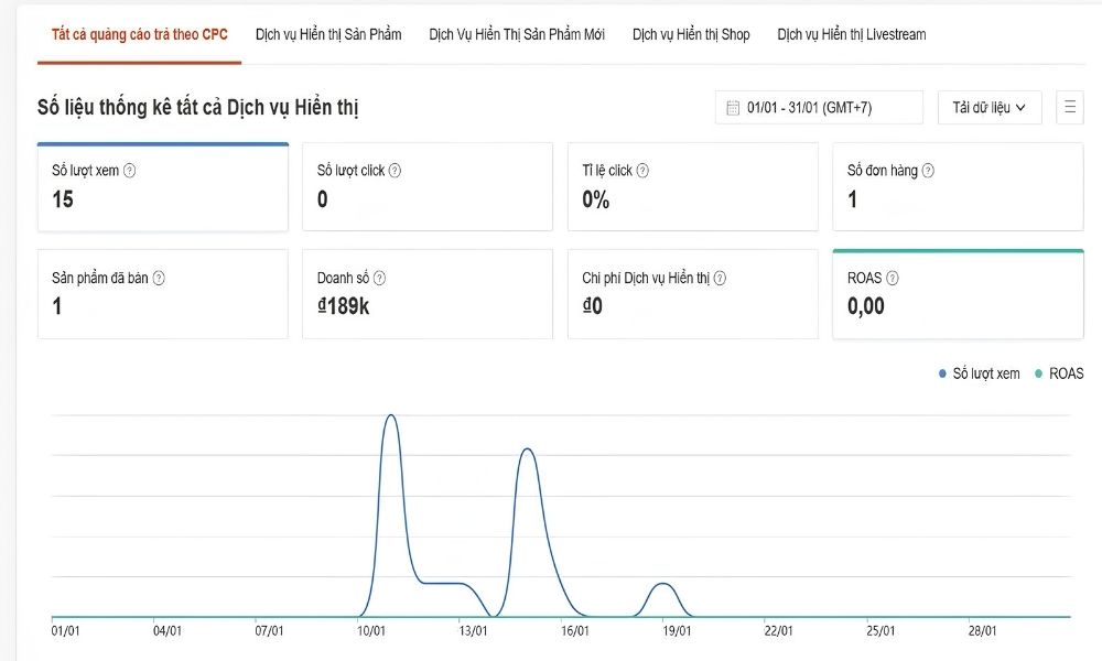 Chủ shop sẽ cực kỳ đau đầu khi khách hàng không ghé shop thường xuyên vì quảng cáo kém hiệu quả