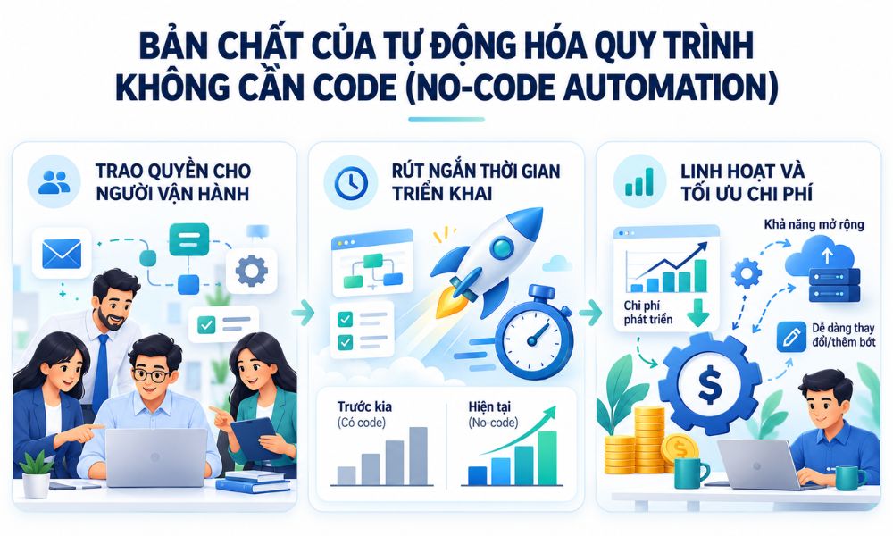 AI tự động hóa nhanh và tiết kiệm thời gian