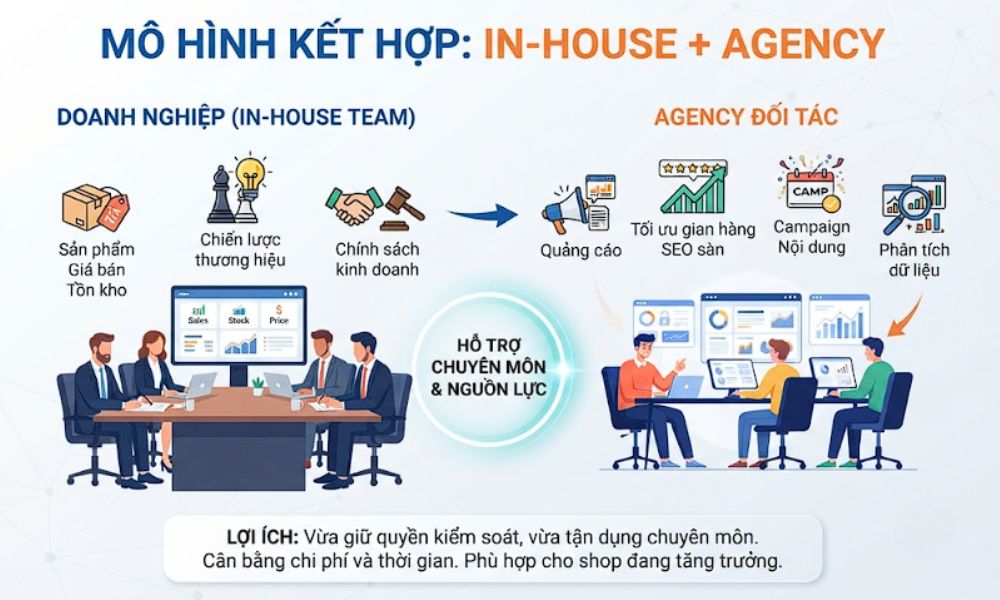 Combo vừa tự vận hành và thuê agency