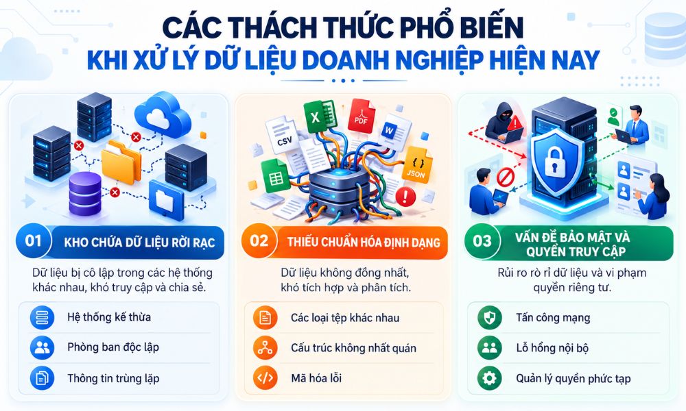 Biến đổi phức tạp và rào cản xử lý dữ liệu