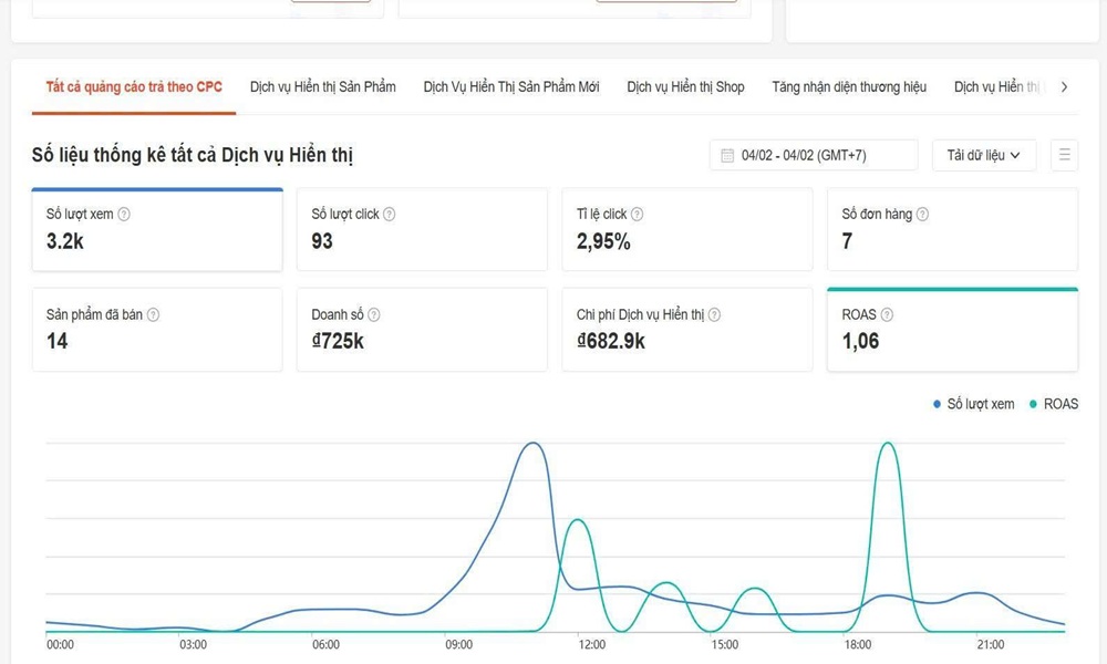 Quảng cáo chạy nhiều tiền nhưng thưa thớt đơn hàng