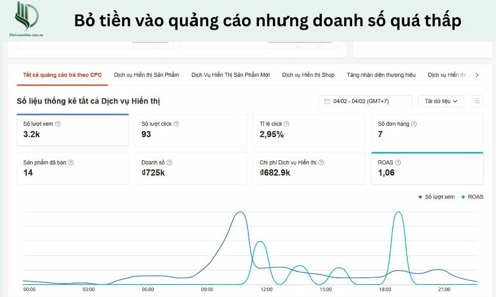 Chỉ số ROAS quá thấp báo hiệu quảng cáo kém hiệu quả