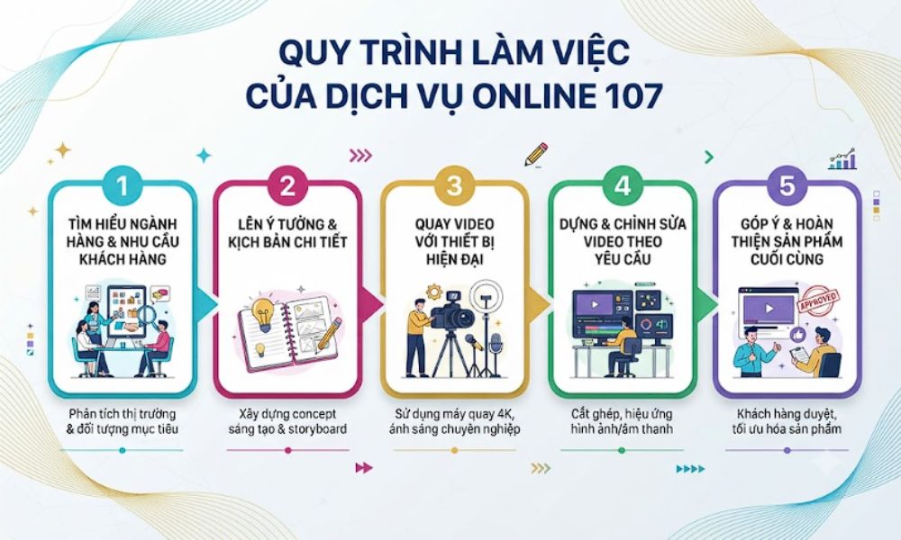 Tìm hiểu quy trình làm việc của Dịch vụ online 107