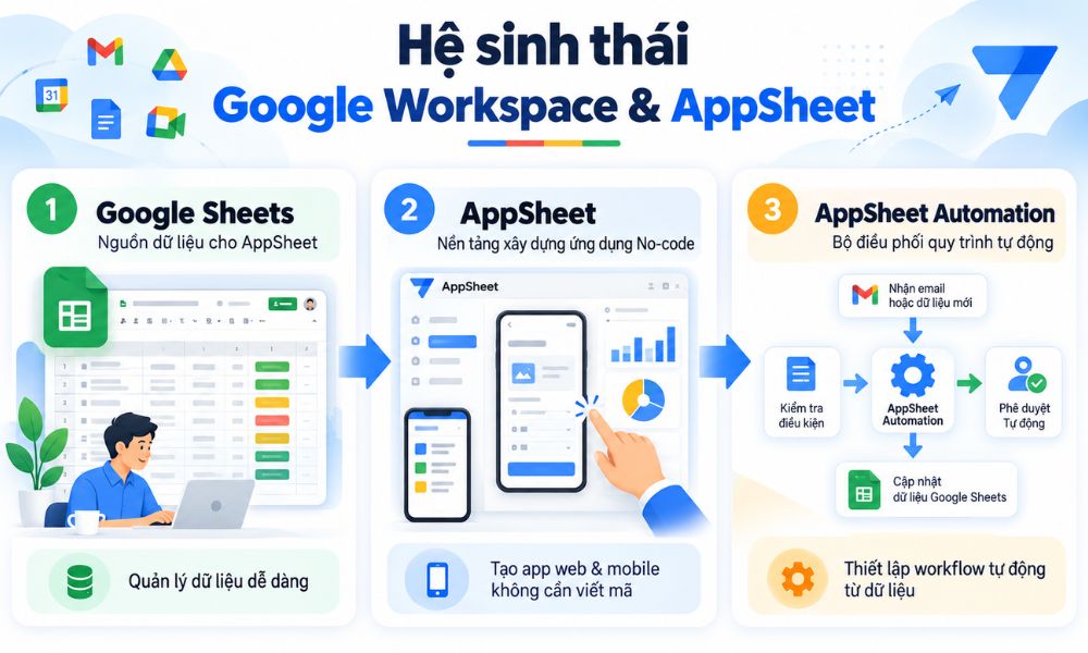 Vai trò hệ sinh thái Google Workspace và Appsheet