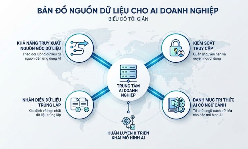 Vì sao cần thiết lập bản đồ nguồn dữ liệu cho tổ chức