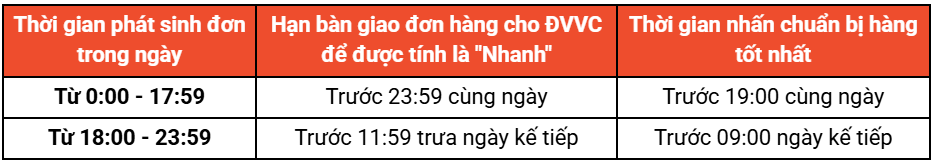 Thời gian xử lý đơn hàng Shopee - Đơn thường